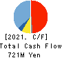 Yashima & Co.,Ltd. Cash Flow Statement 2021年3月期