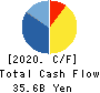 SANDEN CORPORATION Cash Flow Statement 2020年3月期