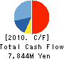 TOKYU COMMUNITY CORP. Cash Flow Statement 2010年3月期