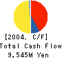 GENERAL Co.,Ltd. Cash Flow Statement 2004年10月期