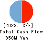 Synchro Food Co.,Ltd. Cash Flow Statement 2023年3月期