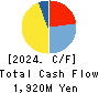 NTT DATA INTRAMART CORPORATION Cash Flow Statement 2024年3月期
