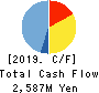 Imagineer Co.,Ltd. Cash Flow Statement 2019年3月期