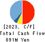 SPACE SHOWER SKIYAKI HOLDINGS INC. Cash Flow Statement 2023年Mar期 SPACE SHOWER SKIYAKI HOLDINGS INC. Cash Flow Statement 2023年3月期