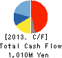 Fuji Technica & Miyazu Inc. Cash Flow Statement 2013年3月期