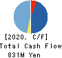 Showcase Inc. Cash Flow Statement 2020年12月期