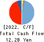 Showa Holdings Co.,Ltd. Cash Flow Statement 2022年Mar期 Showa Holdings Co.,Ltd. Cash Flow Statement 2022年3月期