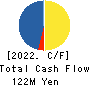 Takachiho Co.,Ltd. Cash Flow Statement 2022年Mar期 Takachiho Co.,Ltd. Cash Flow Statement 2022年3月期