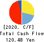 San ju San Financial Group,Inc. Cash Flow Statement 2020年3月期