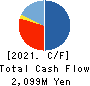 MARCHE CORPORATION Cash Flow Statement 2021年3月期
