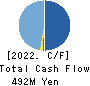 ARCHITECTS STUDIO JAPAN INC. Cash Flow Statement 2022年Mar期 ARCHITECTS STUDIO JAPAN INC. Cash Flow Statement 2022年3月期