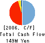 ASAHI HOMES CO.,LTD. Cash Flow Statement 2006年3月期