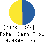 C.I.MEDICAL CO.,LTD. Cash Flow Statement 2023年12月期