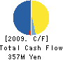 CEREBRIX Corporation Cash Flow Statement 2009年3月期