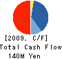 Nihon Industrial Holdings Co.,Ltd. Cash Flow Statement 2009年6月期