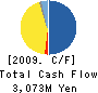 MITSUBISHI CABLE INDUSTRIES,LTD. Cash Flow Statement 2009年3月期