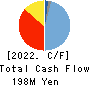 Bestone.Com Co.,Ltd Cash Flow Statement 2022年7月期