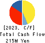 NCXX Group Inc. Cash Flow Statement 2023年Nov期 NCXX Group Inc. Cash Flow Statement 2023年11月期