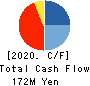 FRUTA FRUTA INC. Cash Flow Statement 2020年3月期