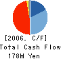 TEITO RUBBER LTD. Cash Flow Statement 2006年3月期