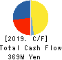 KURAMOTO CO.,LTD. Cash Flow Statement 2019年12月期