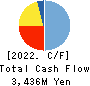 Imperial Hotel,Ltd. Cash Flow Statement 2022年3月期