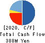Fast Accounting Co.,Ltd. Cash Flow Statement 2020年12月期
