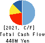 eSOL Co.,Ltd. Cash Flow Statement 2021年Dec期 eSOL Co.,Ltd. Cash Flow Statement 2021年12月期
