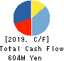Oi Electric Co.,Ltd. Cash Flow Statement 2019年3月期