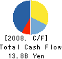ABILIT CORPORATION Cash Flow Statement 2008年12月期
