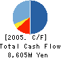 Sigma Gain Co., Ltd. Cash Flow Statement 2005年11月期