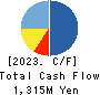 TRIPLEIZE CO.,LTD. Cash Flow Statement 2023年8月期