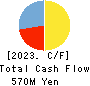 Kabushiki Kaisha Seiyoken. Cash Flow Statement 2023年1月期