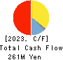 MARUSHO HOTTA CO.,LTD. Cash Flow Statement 2023年3月期