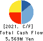Hiramatsu Inc. Cash Flow Statement 2021年Mar期 Hiramatsu Inc. Cash Flow Statement 2021年3月期