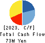KURAMOTO CO.,LTD. Cash Flow Statement 2023年12月期