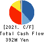 Quantum Solutions Co.,Ltd. Cash Flow Statement 2021年Feb期 Quantum Solutions Co.,Ltd. Cash Flow Statement 2021年2月期