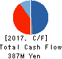 CanBas Co.,Ltd. Cash Flow Statement 2017年Jun期 CanBas Co.,Ltd. Cash Flow Statement 2017年6月期