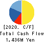 NAKAMURAYA CO.,LTD. Cash Flow Statement 2020年3月期