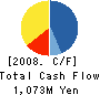 Senior Communication Co.,Ltd Cash Flow Statement 2008年3月期