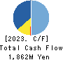 ASAHI KOGYOSHA CO.,LTD. Cash Flow Statement 2023年3月期