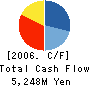 YURAKU REAL ESTATE CO.,LTD. Cash Flow Statement 2006年3月期