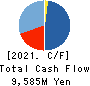Star Flyer Inc. Cash Flow Statement 2021年3月期