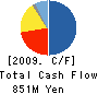 NHK SALES CO.,LTD. Cash Flow Statement 2009年3月期