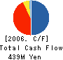 TCB Holdings Corporation Cash Flow Statement 2006年3月期