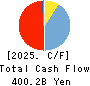 Kyushu Financial Group,Inc. Cash Flow Statement 2025年3月期