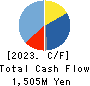 DKK Co.,Ltd. Cash Flow Statement 2023年3月期