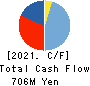 SUIDO KIKO KAISHA,LTD. Cash Flow Statement 2021年3月期