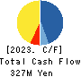FUKUTOME MEAT PACKERS, LTD. Cash Flow Statement 2023年3月期