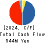 Globalway,Inc. Cash Flow Statement 2024年3月期